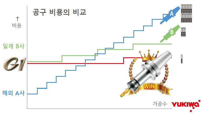 공구 비용 비교(개념)